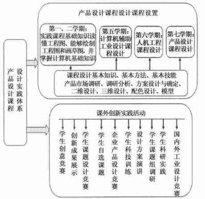 工业设计专业实践类课程的改革与实施